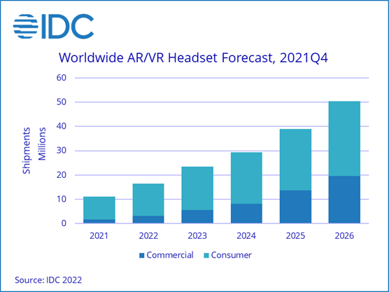 По данным IDC, поставки гарнитур AR и VR резко выросли в 2021 году